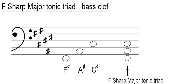 Major tonic triads in bass clef F Sharp major